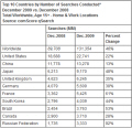 Thumbnail image for Search market increases in 2009