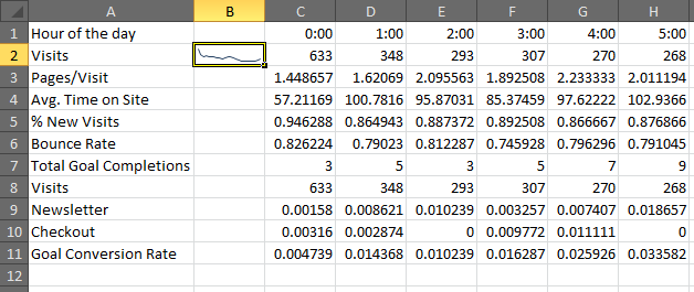 sparklines excel 2007. Here#39;s how the Sparkline looks