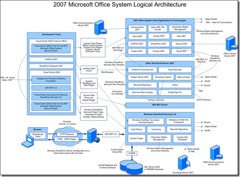 Office System Logical Architecture - click to enlarge