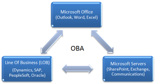 Simplified overview of OBA