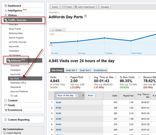 AdWords Day Part report