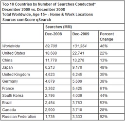 comScore search usage for 2009