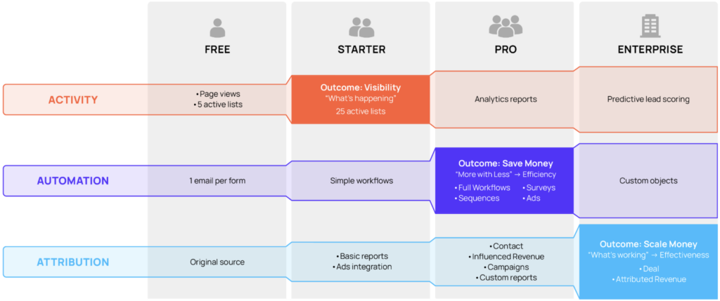 HubSpot Outcome journey