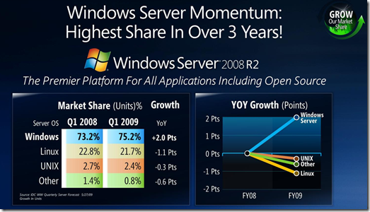 Microsoft Server market share