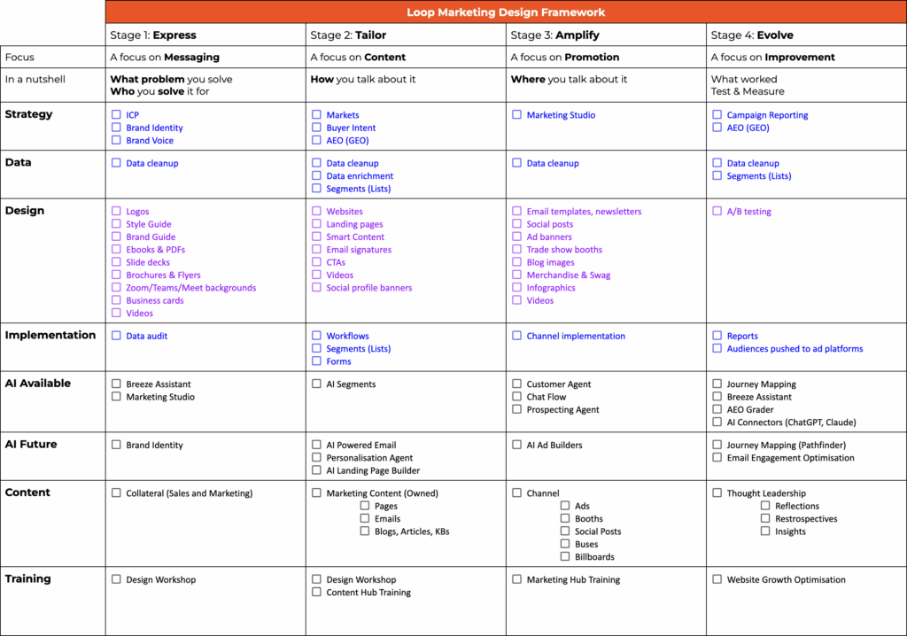Loop Marketing Design Framework by XEN Create